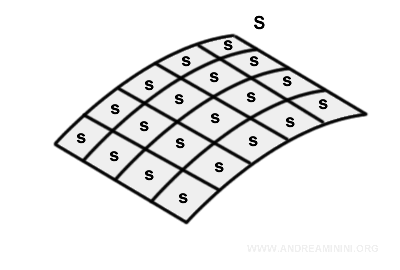 la suddivisione della superfice S in unità infinitesimali s