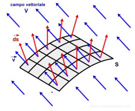 il campo vettoriale applicato alla superficie