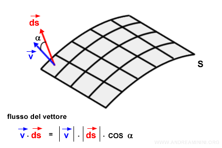 il prodotto scalare tra il vettore v e ds