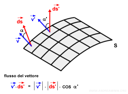 calcolo il flusso del vettore in ogni unità di superficie ds