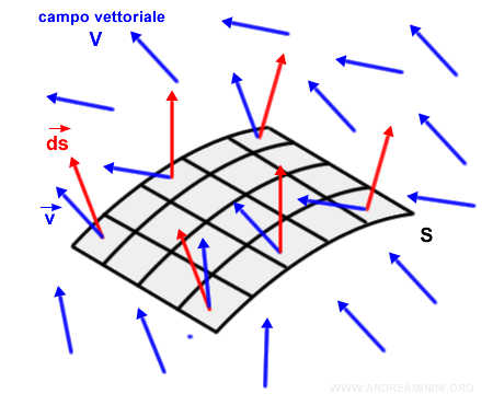 un esempio di campo vettoriale più complesso