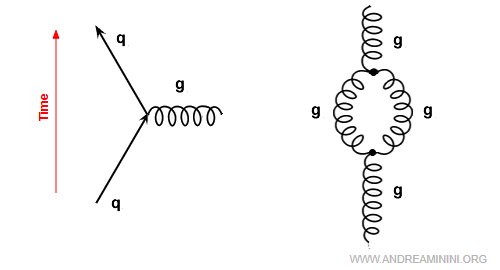 esempi di fluttuazioni quantistiche q-g e g-g-g