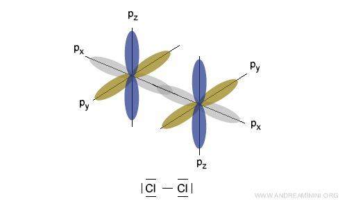 la formazione della molecola di cloro