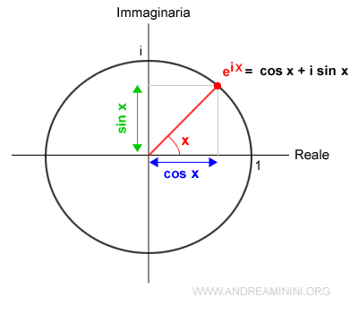 l'interpretazione geometrica della formula di Eulero