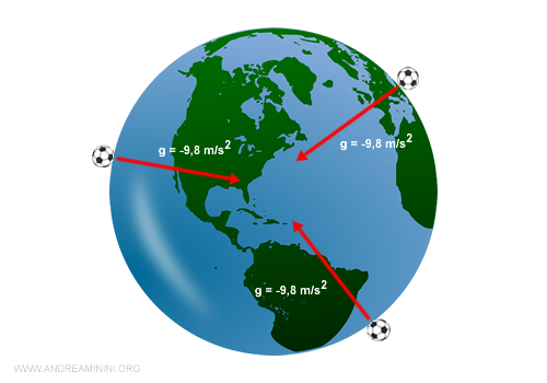 il peso e la forza gravitazionale