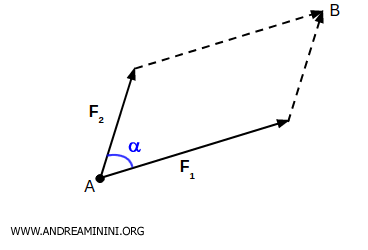 il metodo del parallelogramma