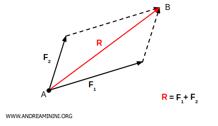 la somma delle forze non complanari