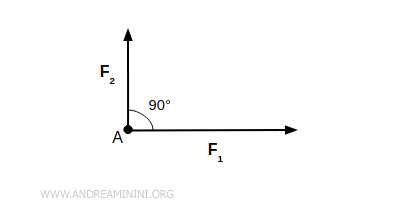 due forze complanari perpendicolari