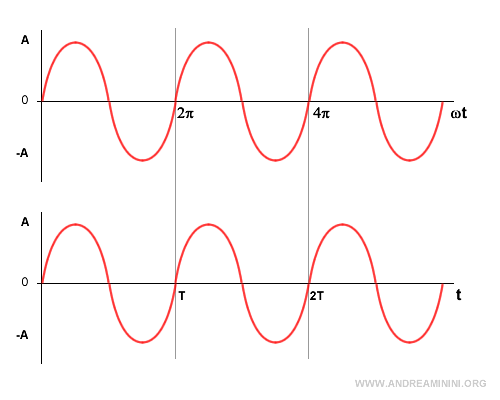 la relazione tra ωt=2π