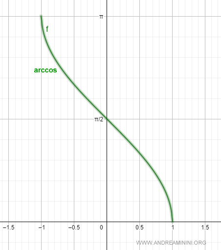 il campo di definizione della funzione arcocoseno