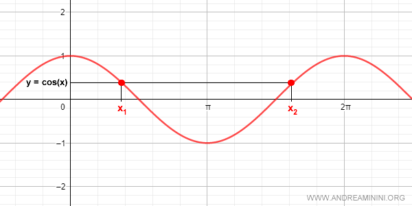 la funzione coseno ha lo stesso valore in più valori di x