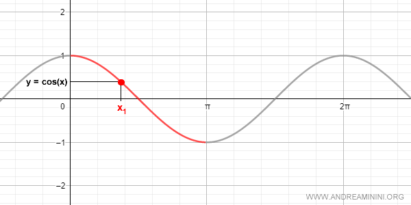 il dominio della funzione è ristretto tra zero e pi greco