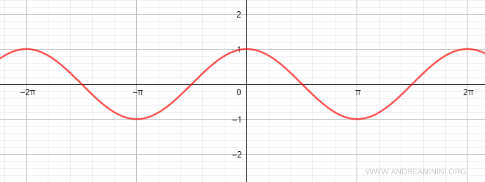 il grafico della funzione seno 