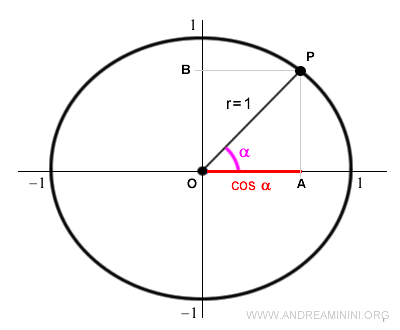 la funzione coseno