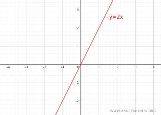 il grafico della funzione y=2x direttamente proporzionale