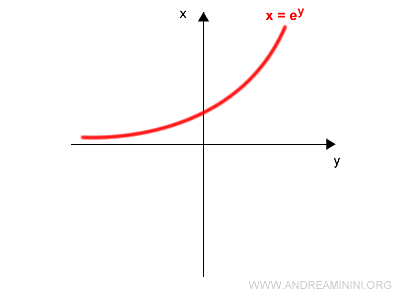 la funzione inversa