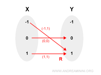 la relazione è una funzione