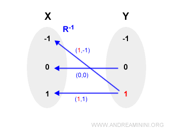 la relazione non è biettiva