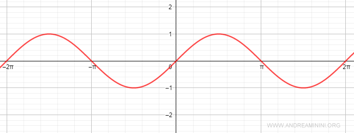 il grafico della funzione seno 