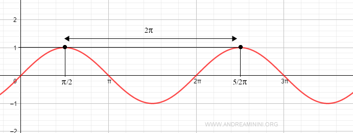 la curva relativa alla funzione del seno