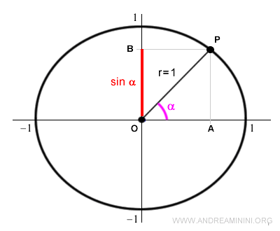 la funzione seno