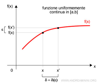 funzione uniformemente continua