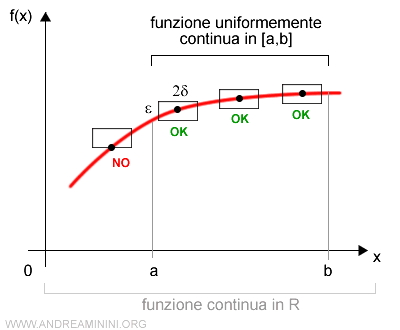 un esempio di funzione uniformemente continua