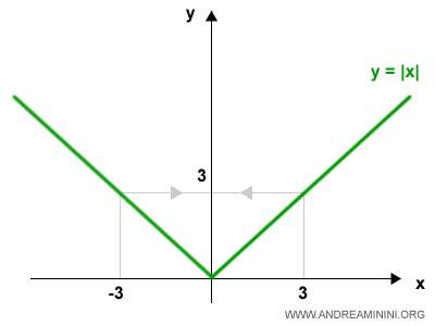 la funzione del valore assoluto