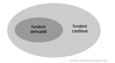 l'insieme delle funzioni derivabili