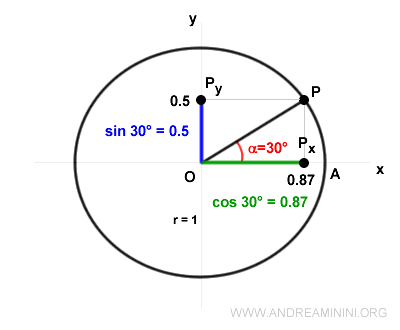 il coseno di 30° (esempio)