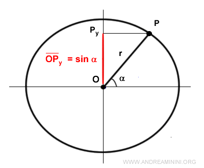 la funzione trigonometrica seno