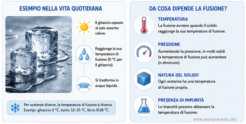 un esempio di fusione del ghiaccio in acqua