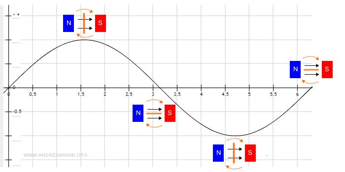 la corrente alternata