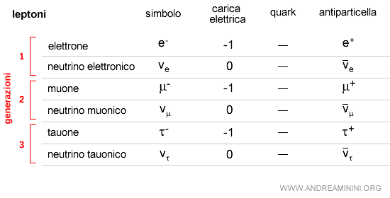 le generazioni dei leptoni