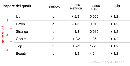 le generazioni di quark