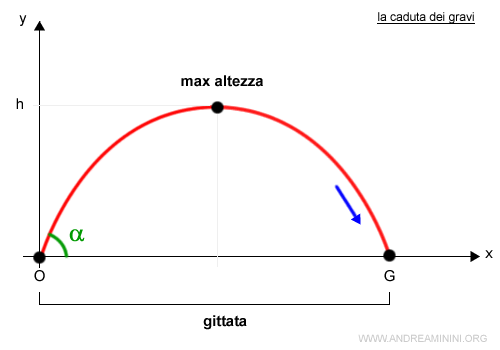 un esempio di gittata