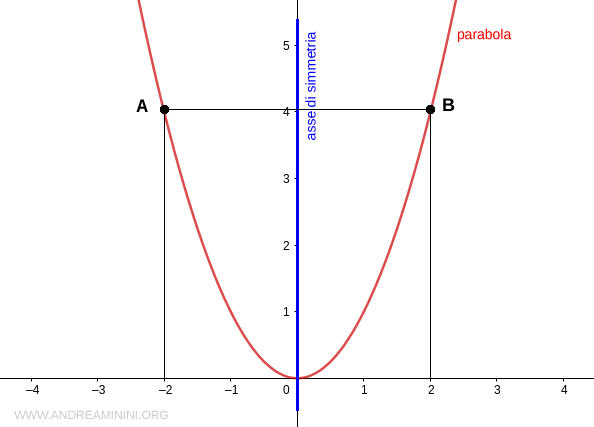 i punti della parabola sono equidistanti dall'asse di simmetria