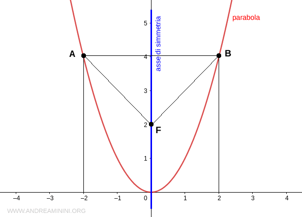 i punti sono equidistanti da qualsiasi punto di fuoco dell'asse di simmetria