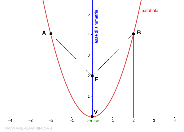 il vertice della parabola