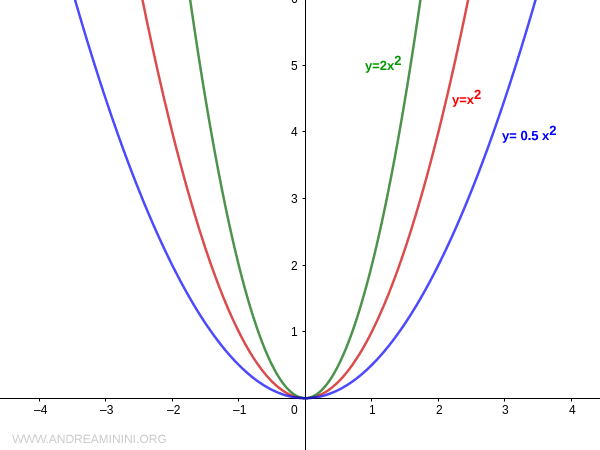 la parabola rivolta verso l'alto