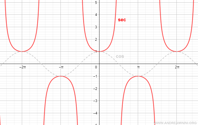 il grafico della funzione secante