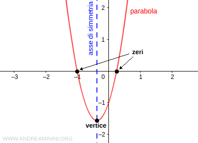 il grafico di una parabola