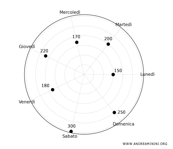 la costruzione del grafico radar
