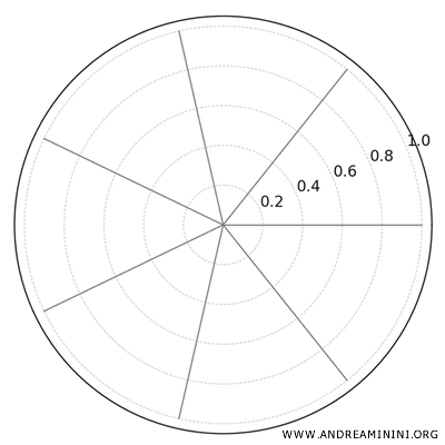 esempio di grafico radiale