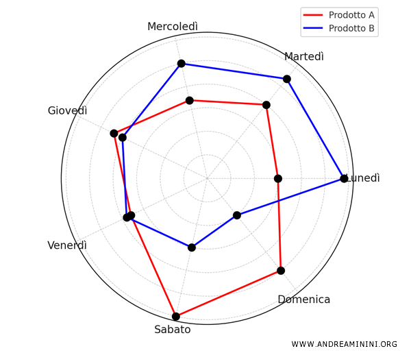 il grafico radar