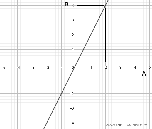 il grafico di due grandezze direttamente proporzionali