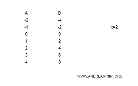 esempio di rapporto di proporzionalità pari a k=2