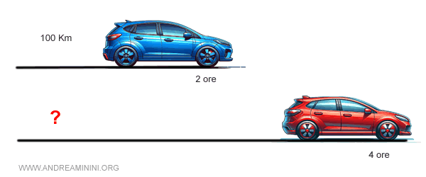 la distanza percorsa dalle due auto