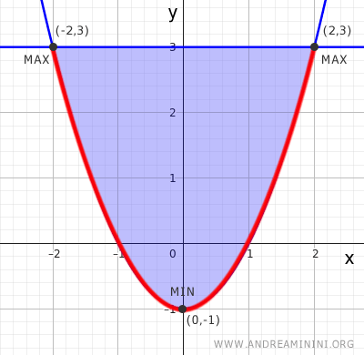 il minimo e il massimo sulla parabola