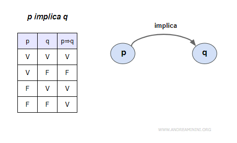 la tavola logica dell'implicazione